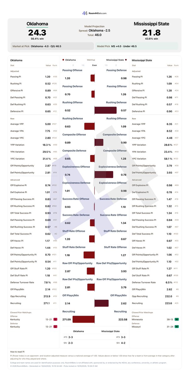 Room44B's tweet photo. Next #GamePreview - Oklahoma vs Mississippi State
Current Line: Oklahoma -1.5
Current ML: Oklahoma -167 | Mississippi State +166
Current O/U: 48.5
R44 Locked Picks (CLV)
Mississippi State +4.0 (+2.5)
Under 46.5 (-2.0)
#Analytics #GamblingX #CollegeFootball https://t.co/0GDxOYJgiO