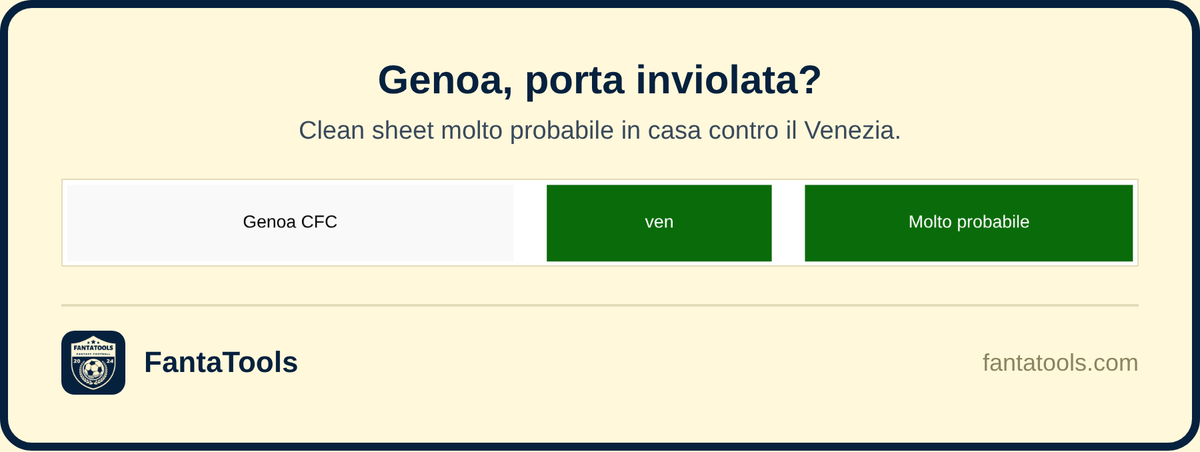 FantaTools's tweet photo. Domenica il Genoa ospita un Venezia che ha perso quattro delle ultime cinque. Per i nostri numeri il clean sheet rossoblù è molto probabile, tra i più sicuri della giornata. Portiere e difesa del Grifone da schierare.

#GENVEN #SerieA #Fantacalcio #FantaTools https://t.co/1I4jR4LkqV