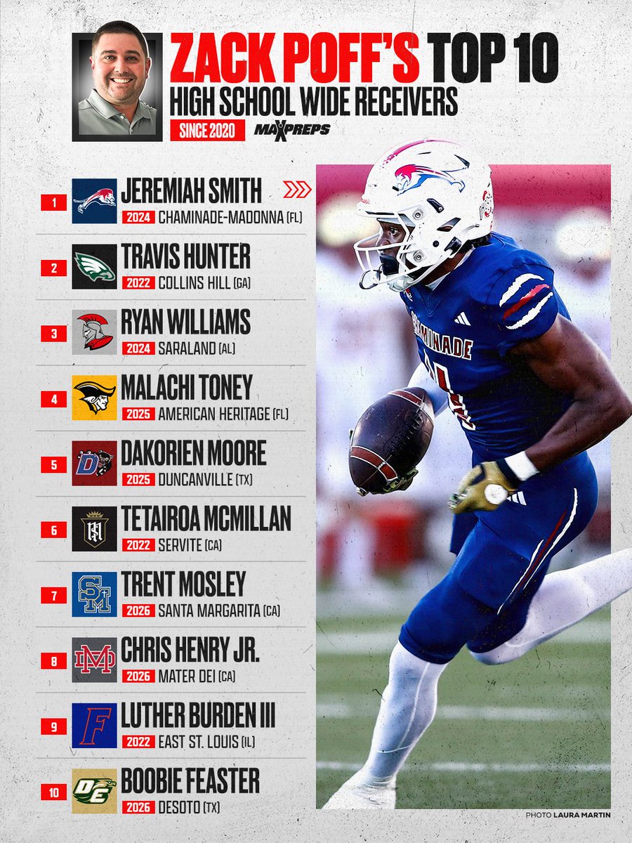 MaxPreps's tweet photo. Jeremiah Smith, Travis Hunter and Ryan Williams lead Zack Poff’s top 10 wide receivers since 2020. 👀 https://t.co/FdT9RLP4Ac