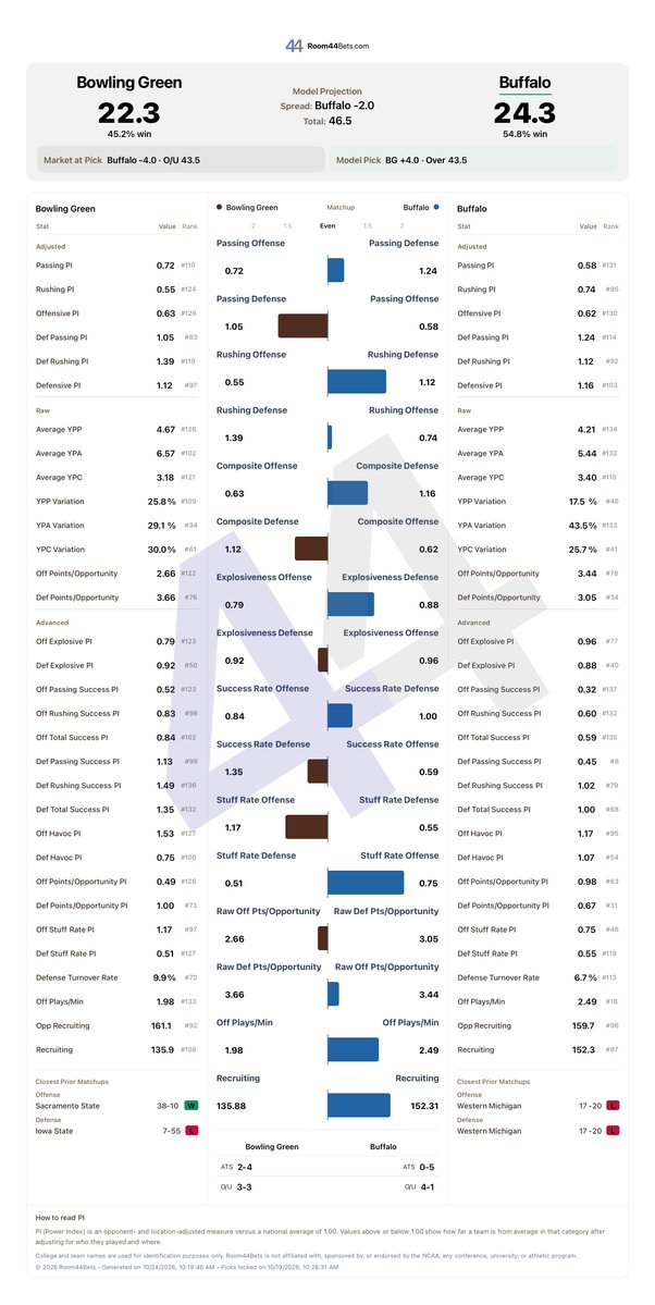 Room44B's tweet photo. Next #GamePreview - Bowling Green vs Buffalo
Current Line: Buffalo -3.5
Current ML: Bowling Green +156 | Buffalo -170
Current O/U: 44.0
R44 Locked Picks (CLV)
Bowling Green +4.0 (+0.5)
Over 43.5 (+0.5)
#Analytics #GamblingX #CollegeFootball https://t.co/UGHmuX5k6h