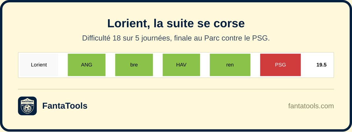 FantaTools's tweet photo. Lorient a pris 10 points sur 5 matchs, dont trois victoires 1-0. Mais la suite se corse: Angers, Brest, Le Havre, Rennes puis le PSG, un des calendriers les plus durs de Ligue 1. Prudence avec les Merlus sur MPG.

#Ligue1 #MPG #FantaTools https://t.co/zHazsXgfFo