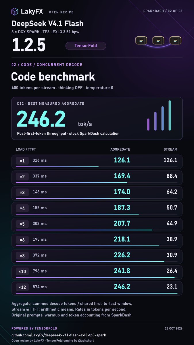 laky_fx's tweet photo. @filicroval I've brought ideas from NVIDIA FLARE and DeepInferer into my TensorFold recipe, combined them with my own optimizations, and I think the result is seriously fast! 😎🚀
My TP3 recipe is actually faster than a baseline TP4 setup! 🔥  Tuning inspiration: https://t.co/iOe5osxabU https://t.co/NFLskc91bg