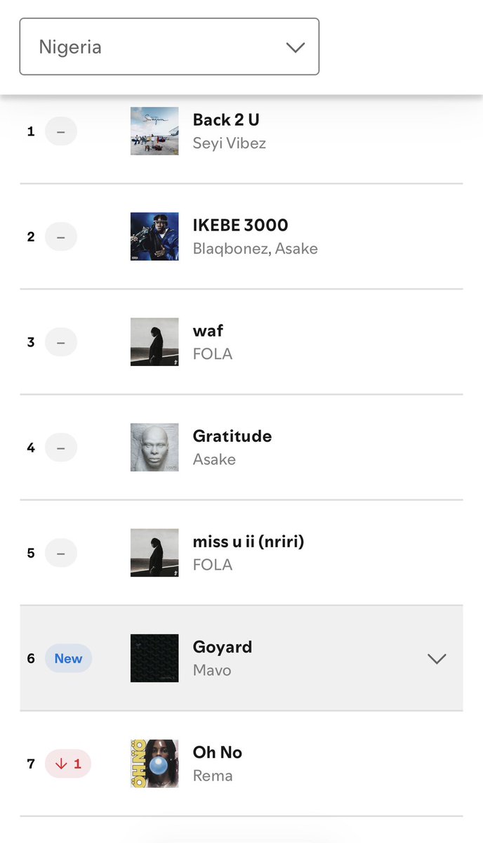 hypetribeng's tweet photo. 🚨Mavo’s “Goyard” Recorded 191,316 Streams on Spotify Nigeria in its first day of Release 

— It debuts at #6 on Spotify NG Top Songs Chart https://t.co/nTWxFOxCIJ