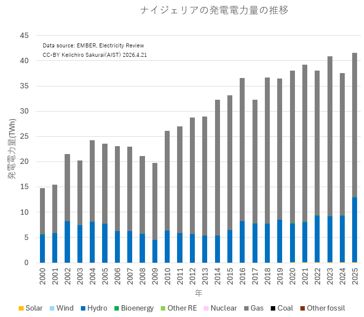 kei_sakurai's tweet photo. 昨年時点ではナイジェリアの電力は殆どが水力とガスで、太陽光はまだ誤差程度だった。
5年後、10年後、どうなるかな。 https://t.co/pJbXw8UhKe