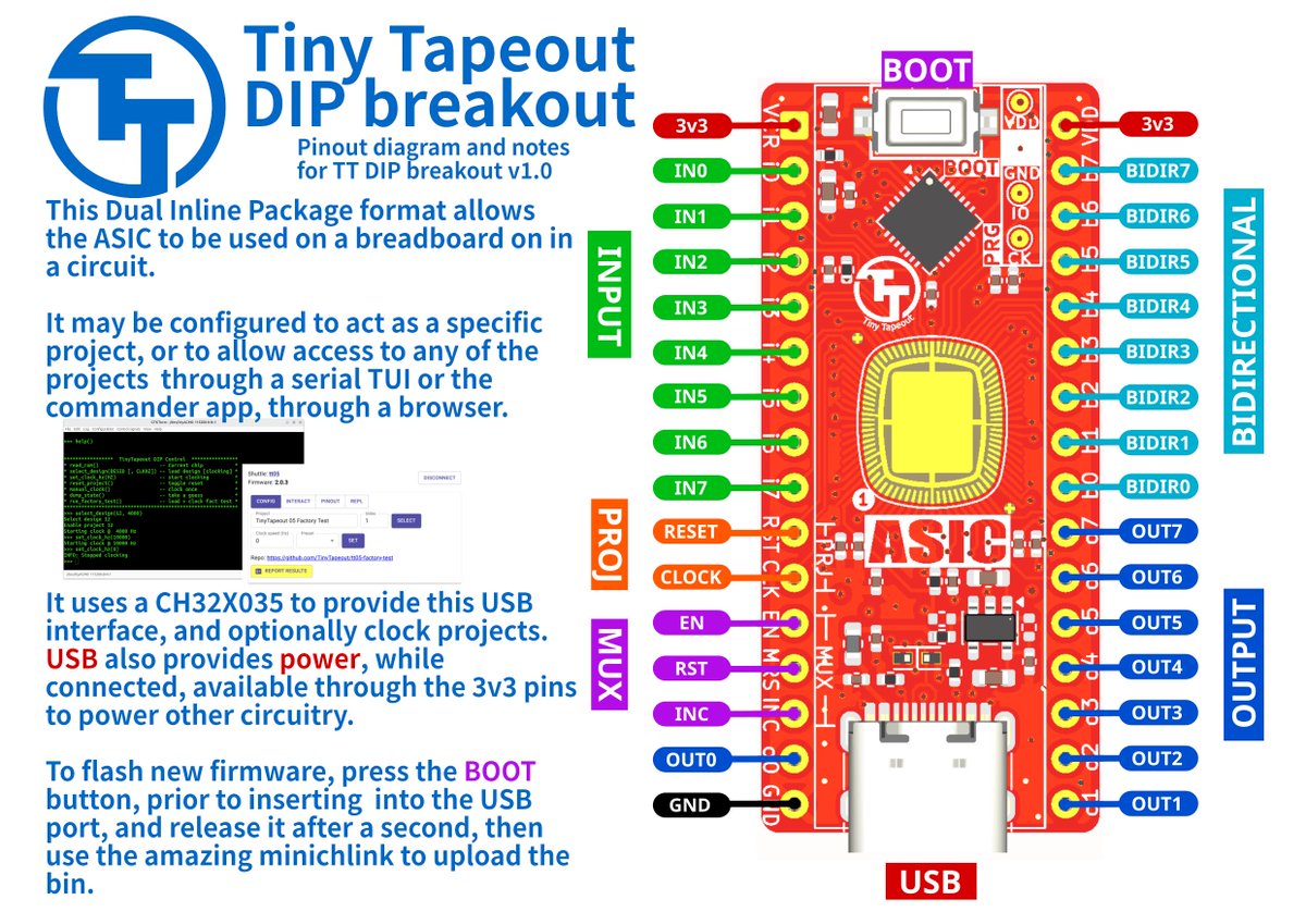 PsychogenicTech's tweet photo. New form-factor for GF180 TT ASICs panelized for wirebonding.  Can be used as a raw IC or have designs loaded and/or clocked by the CH32 MCU, while giving external circuitry access to all I/O along with a USB TUI, using https://t.co/f4Azs8OHZf (built on the amazing ch32fun lib). https://t.co/NQ6mZoKrEv