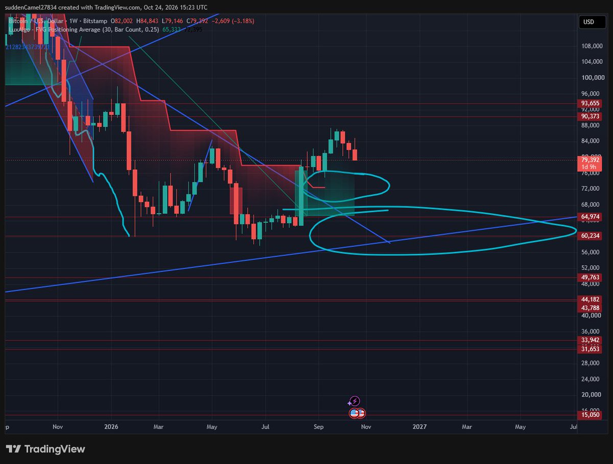 TheGamerr_'s tweet photo. $BTC Bitcoin

Might actually get that $72,000 area,
imagine that. https://t.co/f8lZROXU4f