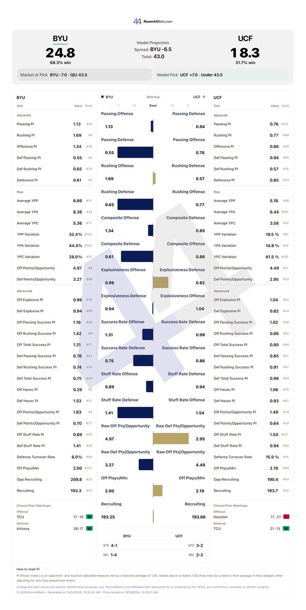 Room44B's tweet photo. Next #GamePreview - BYU vs UCF
Current Line: BYU -7.5
Current ML: BYU -250 | UCF +216
Current O/U: 43.5
R44 Locked Picks (CLV)
UCF +7.0 (-0.5)
Under 43.5
#Analytics #GamblingX #CollegeFootball https://t.co/0PT7PUvr95