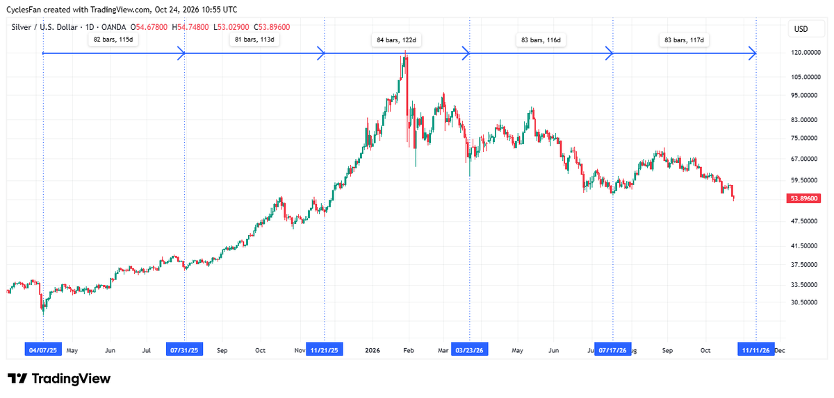 CyclesFan's tweet photo. $Silver has broken the July low and closed the week at 53.89. There's a 81-84 trading day cycle that goes back to the April 2025 low. This cycle indicates that the next intermediate term low, which will also be the low for 2026, is due on November 11 plus minus 2 trading days. https://t.co/0YMtJrNw2J
