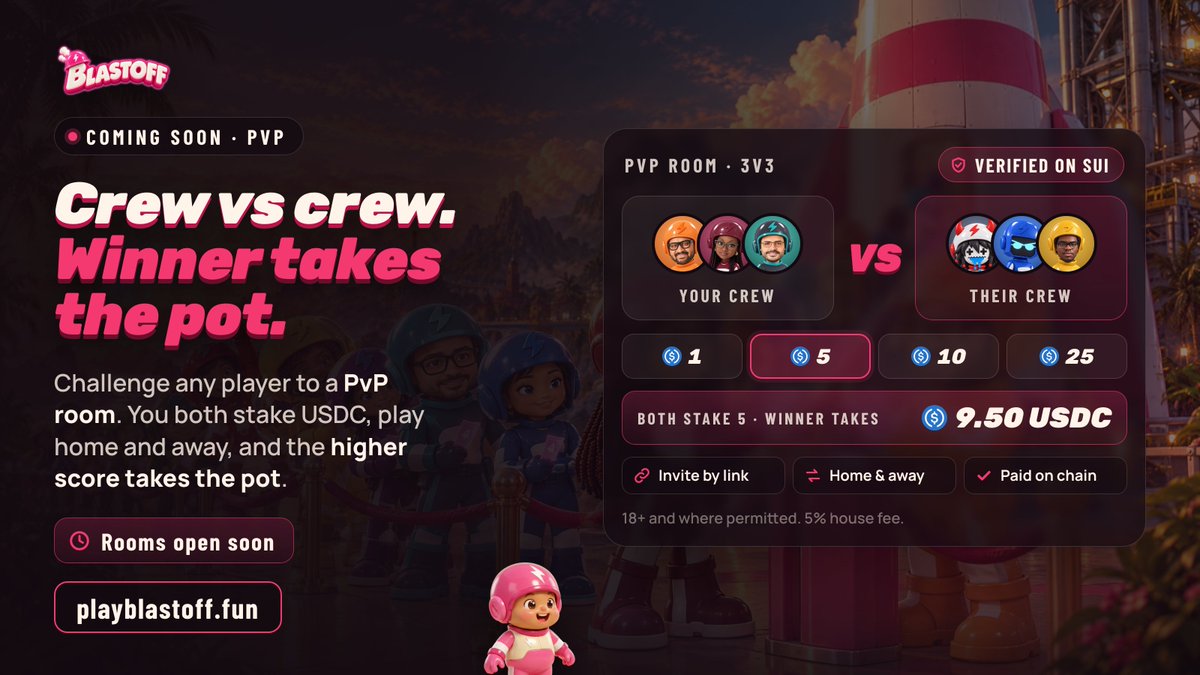 play_blastoff's tweet photo. PvP is coming to Blastoff ⚔️

Crew vs crew. Challenge any player, or send a room link to a friend.

You both stake USDC (1, 5, 10 or 25), play home and away, and the higher score takes the pot. Paid out on Sui, verified by replay.

Rooms open soon 👀

https://t.co/Rssn8x9Lx6 https://t.co/4aqyGcd15h