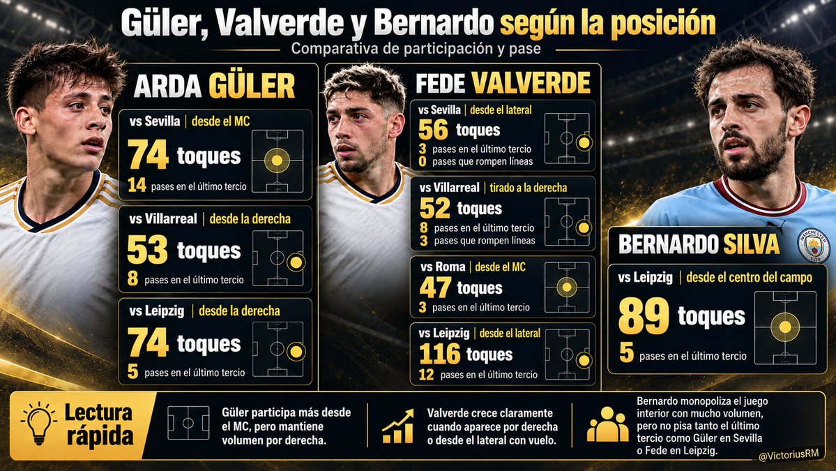 VictoriusRM's tweet photo. He analizado los últimos partidos de Fede en el lateral derecho. No son solo sensaciones, los datos también avalan que participa mucho más y mejor desde una posición más escorada, ya sea desde el lateral o como volante, que cuando lo hace desde el centro del campo.
✍️Breve hilo. https://t.co/SDHwdyIyia
