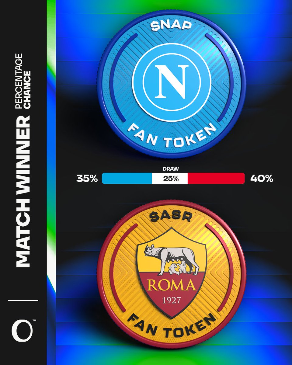 FanTokens's tweet photo. Trading volume is on the rise for both FAN TOKEN® digital assets ahead of tonight's clash.

$ASR → $2.35M (+13%)
$NAP → $162K (+19%)

@sscnapoli 🆚 @OfficialASRoma | 18:00 CEST 🇮🇹 https://t.co/dXyuurxmE6