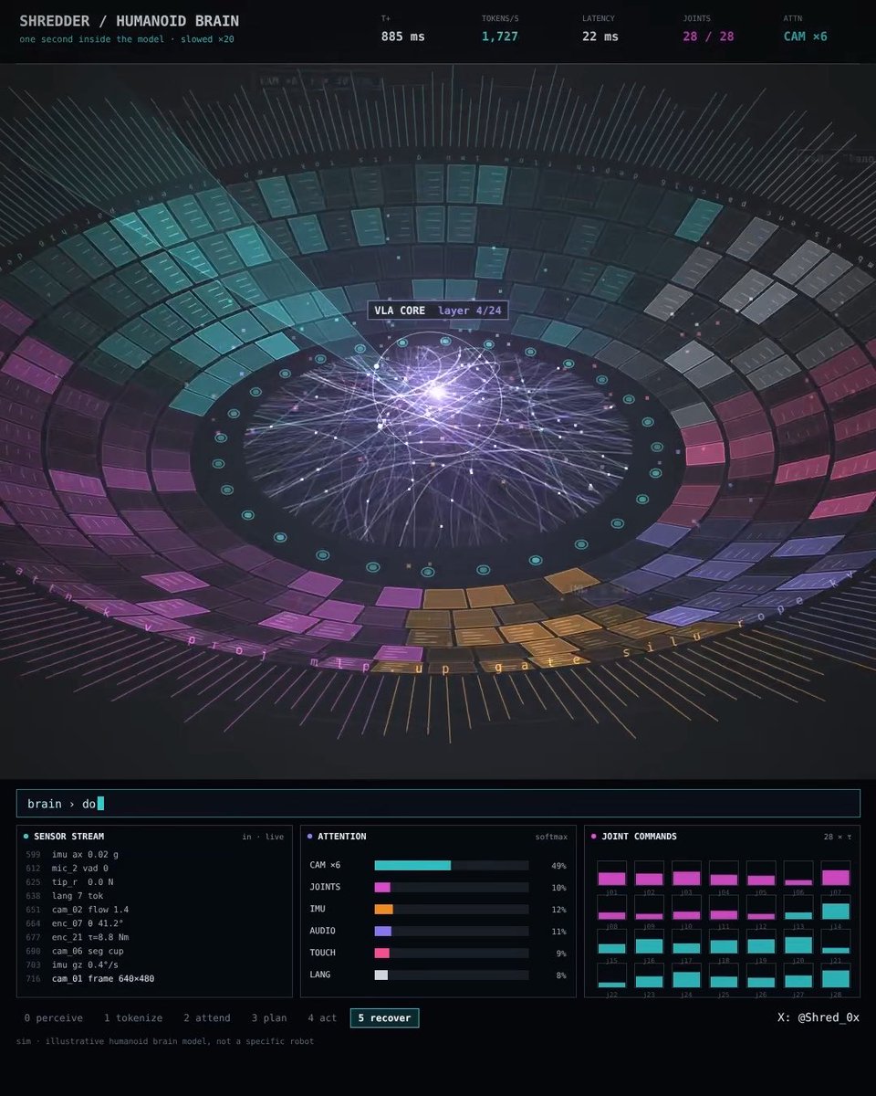 A dark futuristic “SHREDDER / HUMANOID BRAIN” dashboard shows a circular neural visualization labeled “VLA CORE layer 4/24,” with metrics including “T+ 885 ms,” “TOKENS/S 1,727,” “LATENCY 22 ms,” “JOINTS 28 / 28,” and “ATTN CAM x6.” The lower interface includes the command “brain > do,” sensor-stream data, attention bars, joint commands, and the note “sim · illustrative humanoid brain model, not a specific robot.”