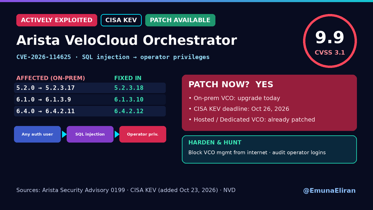 EmunaEliran's tweet photo. 🚨 Arista VeloCloud Orchestrator: CVSS 9.9 SQL injection, actively exploited (CVE-2026-114625)

CISA added it to the KEV catalog on Oct 23. On on-prem VCO, any authenticated user can gain operator privileges and masquerade as the internal "superuser operator", reaching functionality never meant to be remotely accessible. Full compromise of the orchestrator and the SD-WAN data it manages is possible.

⚠️ Affected (on-prem):
5.2.0 to 5.2.3.17 · 6.1.0 to 6.1.3.9 · 6.4.0 to 6.4.2.11

🛡️ Fixed in:
5.2.3.18 · 6.1.3.10 · 6.4.2.12

⚠️ Patch now?
✅ On-prem VCO: YES, today. CISA's federal deadline is Oct 26
✅ Hosted and Dedicated VCO: already patched by Arista
✅ Keep the VCO management interface off the internet and review operator-level activity and new accounts

🔗 https://t.co/rttZcK61nw

#CyberSecurity #CVE #Arista