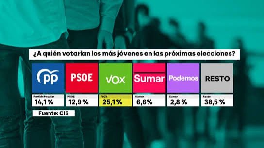 CapitaliaFinanz's tweet photo. @ecesuras @NunezFeijoo El público joven no es precisamente del que más puedan presumir los sanchistas… (dato mata relato) https://t.co/6nx44B6YWE