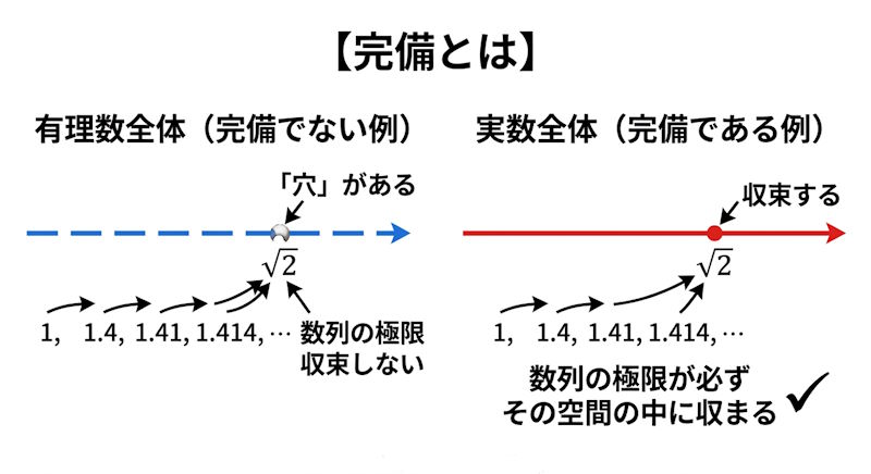 mihomet's tweet photo. 【完備とは】
例えば有理数全体には√2という「穴」があるが、実数全体には穴がない
数列の極限が必ずその空間の中に収まる状態を「完備である」と呼ぶ https://t.co/RGcnlop8nE
