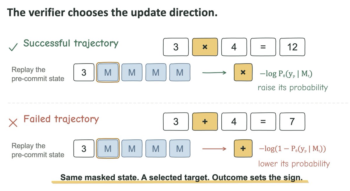 SunwooHong_AI's tweet photo. [3/6] Then we replay the exact masked state where each pivot was committed:  
 
✅ correct answer → raise its probability (CE)  
❌ wrong answer → lower it (unlikelihood)    

Every other token gets no loss, so the valid steps of a failed answer stay untouched. https://t.co/NJPWGWwqBn