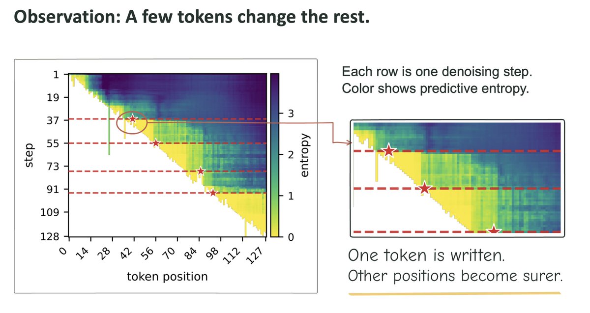 SunwooHong_AI's tweet photo. [2/6] In masked diffusion LMs, a few commitments during denoising suddenly make the remaining blanks much more certain.  

We call them pivots. To find them, we score each step by information gain: how much the entropy over the still-masked positions drops. https://t.co/LNg2NlBlsY