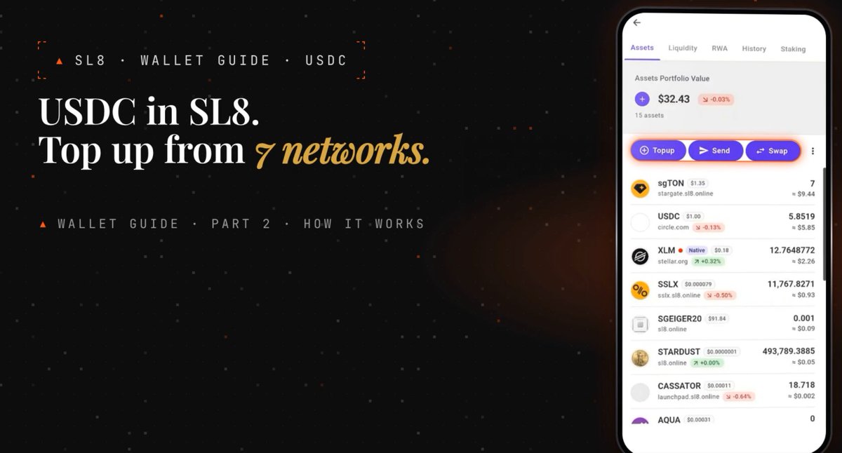 ArkadiaxAI's tweet photo. Sl8 is starting to feel a lot less tied to one chain

@cassator has been quietly adding more routes into the same wallet, especially around USDC

Arc, Base, Solana, Ethereum, Avalanche, Optimism, Polygon and now Arbitrum have all been part of that expansion, with Circle infrastructure handling native USDC across supported routes

I think that’s the more interesting direction here

Not another bridge sitting on its own but making the chain you start from matter less once you’re actually inside Sl8

You can check here: https://t.co/rH4JCbrPlZ