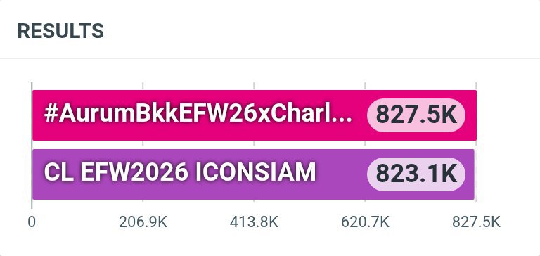 TrendForCL21's tweet photo. 📊 Total update | 17:30

#️⃣ #AurumBkkEFW26xCharlotte
              🟰 827K posts

🔑  CL EFW2026 ICONSIAM
              🟰 823K posts

#ชาล็อตออสติน #CharlotteAustin
@itscharlotty https://t.co/KZePJcPfdv