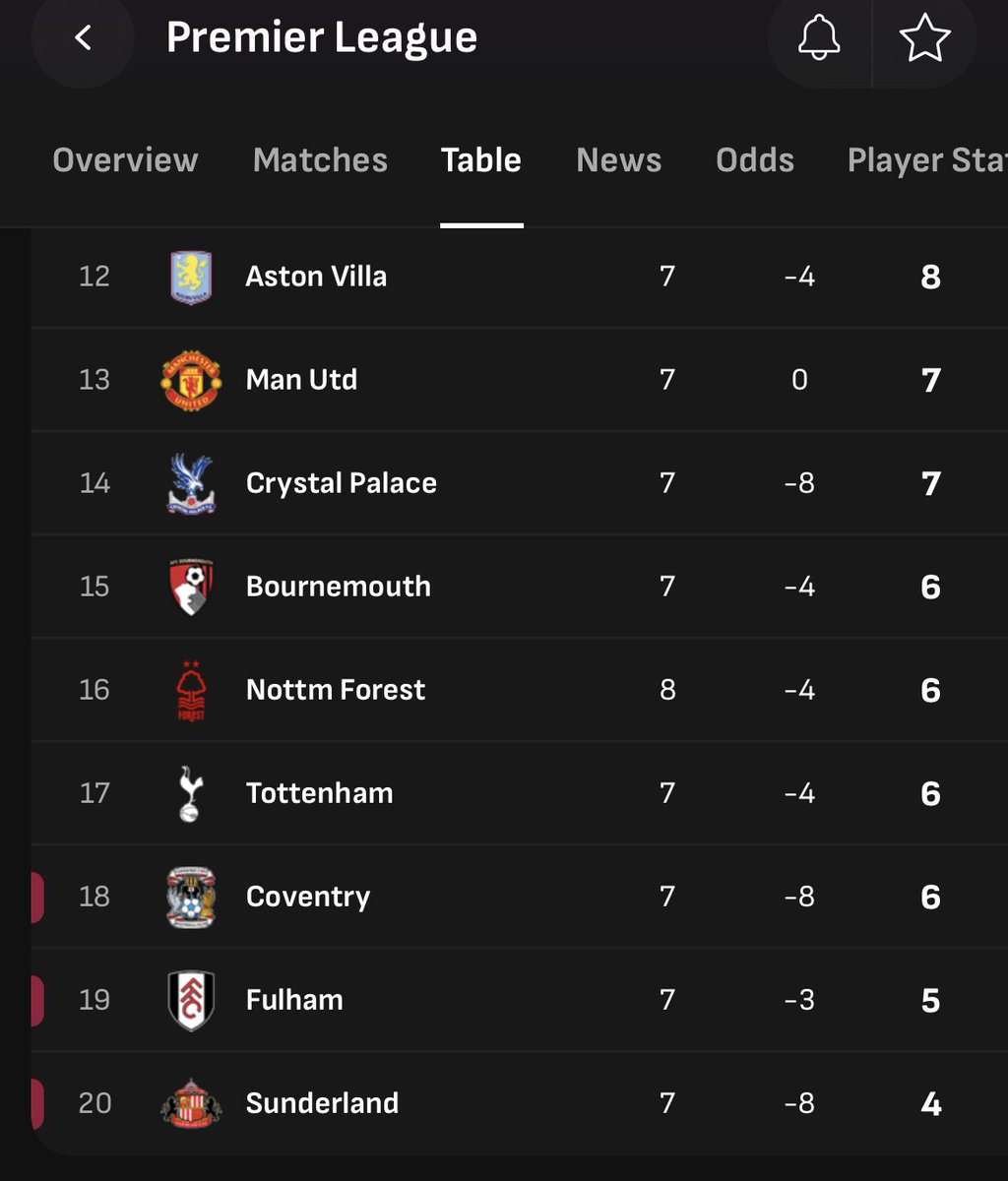 RejectedBook's tweet photo. Early days but 5 of Premier Leagues bottom 9 are competing in Europe this season. Personally don’t blame extra games yet, teams have had lots of time to recover (players not so much).

Wonder where they’ll end up?? Not become bad teams overnight. 

#SAFC #CPFC #MUFC #AFCB #AVFC https://t.co/8o34JxsWaI