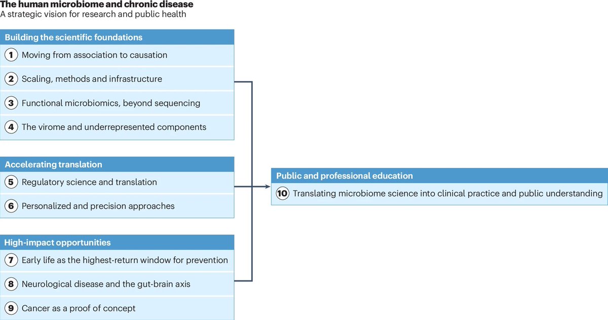 ScienceofPD's tweet photo. An international group of leading microbiome scientists, convened by the @HHSGov, presents a strategic vision for realizing its potential to transform public health. They outline 10 strategic priorities for research and public health
https://t.co/Pf8ylDV8KP https://t.co/c83ppZCPQz