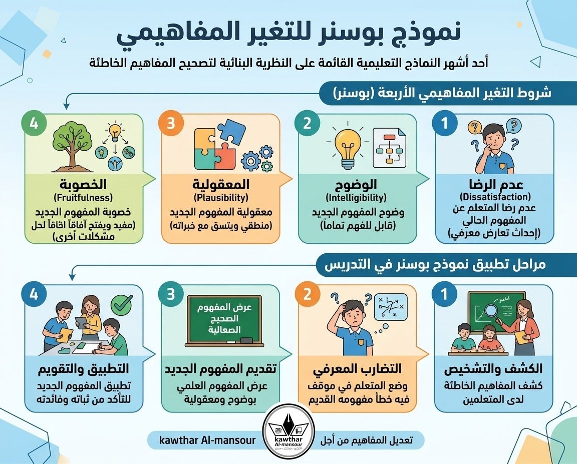 korabinaha's tweet photo. نموذج بوسنر (Posner Model) للتغير المفاهيمي، وهو أحد أشهر النماذج التعليمية القائمة على النظرية البنائية، ويُستخدم بشكل أساسي لتصحيح وتعديل المفاهيم الخاطئة والتصورات البديلة لدى المتعلمين.
يعتمد هذا النموذج على فكرة أن المتعلم لا يأتي إلى الصف كصفحة بيضاء، بل يمتلك مفاهيم مسبقة (قد تكون خاطئة)، ولكي يتخلى عنها ويقبل المفهوم العلمي الصحيح، يجب أن يمر بعدة شروط ومراحل.

💡 الشروط الأربعة لتغيير المفاهيم الخاطئة (حسب بوسنر)

لكي ينجح المعلم في تعديل المفهوم الخاطئ، يجب أن تتحقق الشروط التالية لدى المتعلم:
1. عدم الرضا عن المفهوم الحالي: يجب أن يشعر المتعلم بأن معلوماته القديمة لم تعد تسعفه في تفسير ظاهرة معينة أو حل مشكلة جديدة (إحداث تعارض معرفي).
2. وضوح المفهوم الجديد: يجب أن يكون المفهوم الصحيح المقترح واضحاً ومفهوماً تماماً للمتعلم، وليس غامضاً.
3. معقولية المفهوم الجديد: يجب أن يرى المتعلم أن التفسير الجديد منطقي ويتسق مع خبراته ويسهل تصديقه.
4. خصوبة المفهوم الجديد (فائدته): أن يكتشف المتعلم أن المفهوم الجديد يفتح له آفاقاً أوسع ويساعده في حل مشكلات أخرى مستقبلاً.

🛠️ مراحل تطبيق النموذج في التدريس

يتم تطبيق نموذج بوسنر عملياً من خلال مرحلتين رئيسيتين تتضمنان خطوات متسلسلة:
• مرحلة الكشف والتشخيص: يطرح المعلم أسئلة أو مشكلات لاستثارة تفكير الطلاب واستكشاف المفاهيم الخاطئة الموجودة لديهم.
• مرحلة التضارب المعرفي: وضع الطالب في موقف يكتشف فيه أن مفهومه القديم خاطئ ولا يقدم حلاً للمشكلة (إشعاره بعدم الرضا).
• مرحلة تقديم المفهوم الجديد: عرض المفهوم العلمي الصحيح بطريقة واضحة ومقنعة (توفير المعقولية والوضوح).
• مرحلة التطبيق والتقويم: إعطاء الطلاب أنشطة جديدة لتطبيق المفهوم الصحيح للتأكد من ثباته وفائدته (الخصوبة).
إذا كنت تبحث عن تصميم بوستر (ملصق جداري تعليمي) لتصحيح مفهوم خاطئ معين في الفصل:
• هل تود معرفة كيفية تصميم الأنشطة داخل الحصة لتطبيق هذا النموذج؟
• أم تحتاج إلى مساعدة في صياغة محتوى علمي لـ لوحة تعليمية (بوستر) تفكك مفهوماً خاطئاً معيناً (مثل مفاهيم في الفيزياء، النحو، أو الأحياء)؟
شركة دراسة لخدمات البحث العلمي والترجمة المعتمدة
نموذج بوسنر والنظرية البنائية - Drasah
٠٣/٠١/٢٠٢٣ — يجب أن يكون المفهوم مفيداً بالنسبة للمتعلم أي يكون المفهوم ذات قيمة للمتعلم، وأن يستطيع من خلاله حل مشاكل لم يستطع حلها بأنماط الفهم الموجودة لديه، وأن يوفر الم...
Amazon Web Services
يجية النظرية البنائية واسترات بوسنر للتغير المفهومي - AWS
يقوم نموذج بوسنر بتغيير المفاهيم الخاطئة لدى المت. علمين. حول موضوعٍ ما، وفي المقابل إكسابهم فهم ا علمي ا سلي. م ا،. ويتم ذلك خالل مرحلتين متباعدتين هما. : مرحل...
Shamaa
أثر نموذج "بوسنر" في تعديل التصورات البديلة للمفاهيم النحوية لدى
هدفت هذه. الدراسة إلى الكشف عن أثر نموذج بوسنر في تعديل التصورات البديلة للمفاهيم النحوية لدى طالبات الصف الحادي عشر في األردن، وزيادة. دافعيتهن نحو تعلمها، ولت...
University of Kufa
جامعة الكوفة تناقش رسالة ماجستير بعنوان فاعلية نموذج بوستر في تعديل المفاهيم ...
٠٦/١٢/٢٠٢٢ — جامعة الكوفة تناقش رسالة ماجستير بعنوان فاعلية نموذج بوستر في تعديل المفاهيم الخاطئة لدى طلبة قسم التربية الفنية. الاعلام 6 ديسمبر، 2022 اخبار اضف تعليق 145 زيا...
University of Kufa
جامعة الكوفة تناقش رسالة ماجستير بعنوان فاعلية نموذج بوستر في تعديل المفاهيم ...
٢٨/١١/٢٠٢٢ — جامعة الكوفة تناقش رسالة ماجستير بعنوان فاعلية نموذج بوستر في تعديل المفاهيم الخاطئة لدى طلبة قسم التربية الفنية. الاعلام 28 نوفمبر، 2022 اخبار اضف تعليق 112 زي...
TikTok·hamdedk
2:57
نموذج بوسنر للتغير المفاهيمي في الرخصة المهنية للمعلمين
Canva
قوالب بوسترات مدرسية وإعلان دروس خصوصية | كانفا
قوالب بوسترات مدرسية قابلة للطباعة لتزيين الفصول، عرض قواعد المدرسة، وترويج الأحداث الأكاديمية. تتضمن: * تخطيط وعرض تقديمي * سمات النص القوطي والسياق * تخرج (أس...