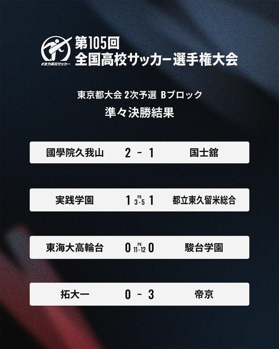 tokyo_hs_soccer's tweet photo. 全国高校サッカー選手権大会
東京都大会 2次予選
Bブロック 準々決勝の試合結果⚽️

ベスト4進出校が決定！！✨
・國學院久我山
・都立東久留米総合
・駿台学園
・帝京

明日10月25日(日)は、
Aブロック 準々決勝4試合が行われます！

#高校サッカー 
#東京都高校サッカー https://t.co/iYkgU7nrlg