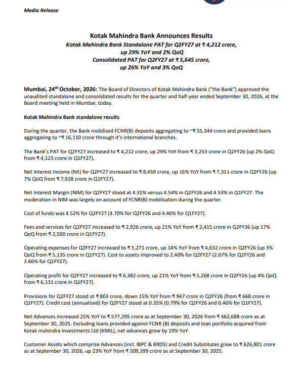 gaze_observer's tweet photo. Kotak Mahindra Bank — Q2FY27 
#Q2Results #Q2FY27 #Kotak 

Standalone*
✓ Net Advances ₹5,77,295 Cr (+25% YoY & +13% QoQ)(Growth was 19% excluding FCNR(B)-backed loans and the KMIL loan portfolio)
• Retail Banking ₹2,28,029 Cr (+22% YoY & +12% QoQ)
• Institutional Banking ₹2,87,371 Cr (+25% YoY & +11% QoQ)
• Independent Product Business ₹67,455 Cr (+9% YoY & +4% QoQ)

✓ Unsecured retail advances declined to 8.1% of net advances, versus 9.2% in September 2025

✓ Unsecured retail advances, including retail microcredit, increased by ₹1,730 Cr during Q2 FY27

✓ Total Deposits ₹6,51,491 Cr (+23% YoY)
• Total Deposits (Ex-FCNB B) Growth of 13% YoY, excluding FCNR(B) deposits

✓ Mobilised approximately ₹55,344 Cr in FCNR(B) deposits and extended ₹16,110 Cr in associated loans through international branches

✓ Average Total Deposits ₹6,06,234 Cr (+19% YoY)
• Average Current Deposits ₹82,026 Cr (+17% YoY)
• Average Fixed-rate Savings Deposits ₹1,29,731 Cr (+14% YoY)
• Average Term Deposits ₹3,79,765 Cr (+22% YoY)

✓ CASA Ratio 38.2% vs 42.3% YoY & 40.3% QoQ

✓ Net Interest Income (NII) ₹8,459 Cr (+16% YoY & +7% QoQ)

✓ Fee and Services Income ₹2,926 Cr (+21% YoY & +17% QoQ)

✓ Other Income ₹3,194 Cr (+23% YoY & -4% QoQ)

✓ Net Total Income ₹11,653 Cr (+18% YoY & +3% QoQ)

✓ Operating Profit ₹6,382 Cr (+21% YoY & +4% QoQ)

✓ PBT ₹5,579 Cr (+29% YoY & +2% QoQ)

✓ PAT ₹4,212 Cr (+29% YoY & +2% QoQ)

✓ Provision & Contingencies ₹803 Cr (-15% YoY & +20% QoQ)

✓ Cost of Funds 4.52% vs 4.70% YoY & 4.46% QoQ

✓ NIM 4.31% vs 4.54% YoY & 4.53% QoQ
• Moderation in NIM was largely on account of FCNR(B) mobilisation during the quarter

✓ ROA 1.92% vs 1.88% YoY & 2.14% QoQ

✓ ROE 11.65% vs 10.38% YoY & 11.98% QoQ

✓ Credit Cost 0.35% vs 0.79% YoY & 0.46% QoQ

✓ Slippages Ratio 0.85% vs 1.41% YoY & 1.03% QoQ

✓ GNPA 1.04% vs 1.39% YoY & 1.18% QoQ

✓ NNPA 0.24% vs 0.32% YoY & 0.27% QoQ

Consolidated*
✓ Consolidated PAT ₹5,645 Cr (+26% YoY & +3% QoQ)

✓ Consolidated Customer Assets ₹6,99,250 Cr (+21% YoY)

✓ Consolidated AUM ₹8,14,118 Cr (+8% YoY)

✓ Domestic MF AUM ₹6,15,679 Cr (+10% YoY)

✓ Consolidated Net Worth ₹1,94,706 Cr

✓ Book Value per Share ₹196 (+16% YoY)

✓ ROA 2.10%

✓ ROE 11.70%

✓ Capital Adequacy Ratio 22.4%; CET1 ratio at 22.1%

✓ Average Liquidity Coverage Ratio 137.4%