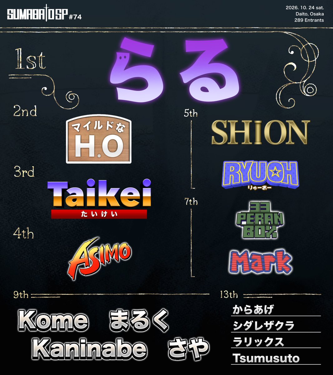 sumabatosub's tweet photo. 【第74回スマバトSP 結果】 
優勝:らる
準優勝:マイルドなH.O
3位:たいけい
4位:Asimo

Bクラス
優勝:おつ
準優勝:マンと
3位:しんじ

Cクラス
優勝:ウズラ
準優勝:なんご
3位:こだ

Dクラス
優勝:Tee
準優勝:かずま
3位:ヒサメ

次回 10/24(土)開催予定です。
#スマバト https://t.co/vBalApFzjw