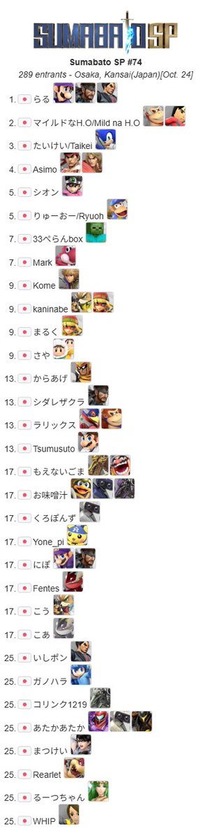 sumabatosub's tweet photo. 【第74回スマバトSP 結果】 
優勝:らる
準優勝:マイルドなH.O
3位:たいけい
4位:Asimo

Bクラス
優勝:おつ
準優勝:マンと
3位:しんじ

Cクラス
優勝:ウズラ
準優勝:なんご
3位:こだ

Dクラス
優勝:Tee
準優勝:かずま
3位:ヒサメ

次回 10/24(土)開催予定です。
#スマバト https://t.co/vBalApFzjw