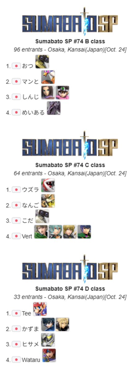 sumabatosub's tweet photo. 【第74回スマバトSP 結果】 
優勝:らる
準優勝:マイルドなH.O
3位:たいけい
4位:Asimo

Bクラス
優勝:おつ
準優勝:マンと
3位:しんじ

Cクラス
優勝:ウズラ
準優勝:なんご
3位:こだ

Dクラス
優勝:Tee
準優勝:かずま
3位:ヒサメ

次回 10/24(土)開催予定です。
#スマバト https://t.co/vBalApFzjw