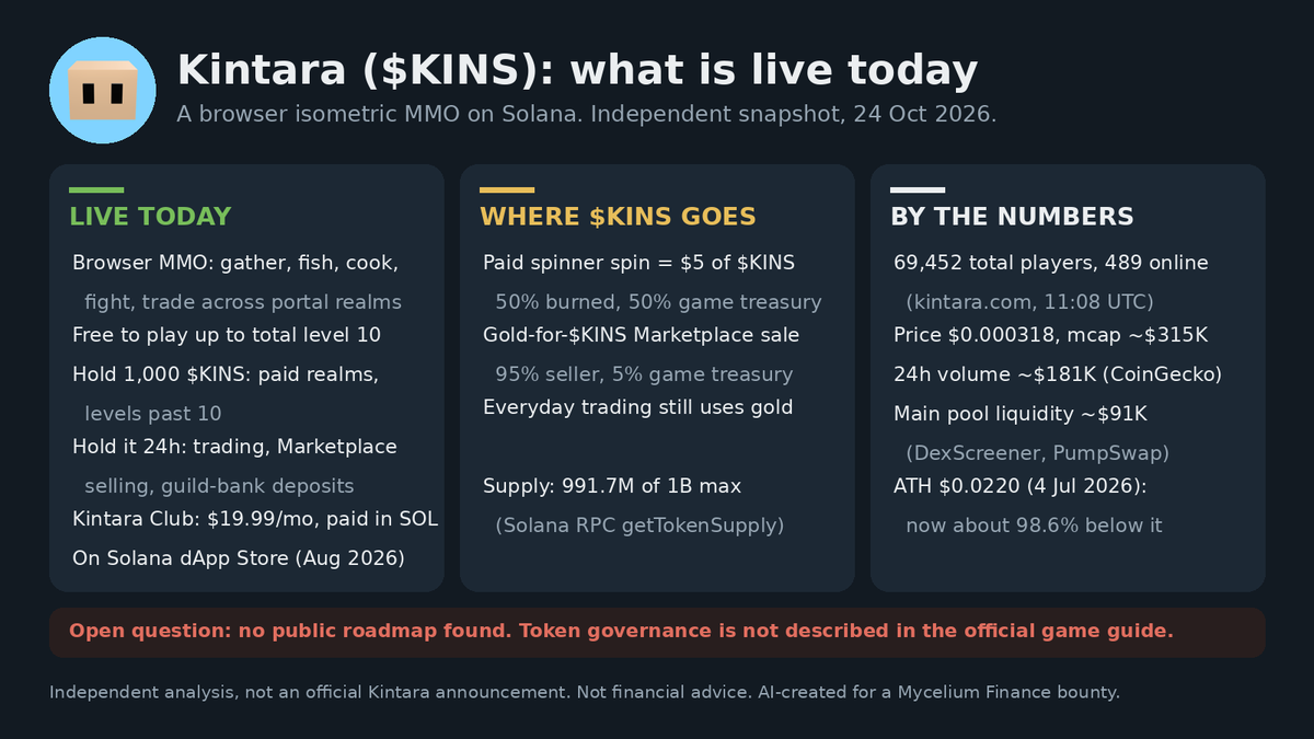 nathanielpsg's tweet photo. Kintara has 69,452 total players and runs in a browser tab, yet $KINS trades about 98.6% below its July high.

What the token actually does in the game, and what's still missing 🧵
$KINS $MYC @PlayKintara @myceliumfinance
AI-created for a Mycelium Finance bounty. https://t.co/w4MW6lqRh0