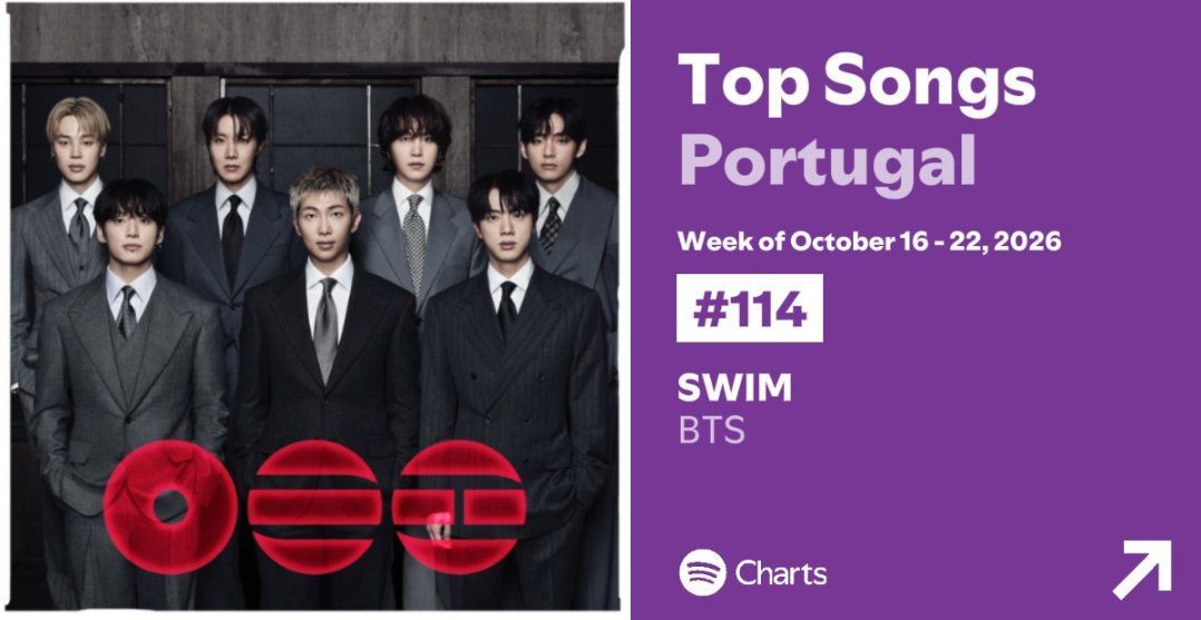 Projeto_Stream's tweet photo. Weekly Top Songs - Portugal 🇵🇹 
16/10/26 a 22/10/26 | #BTS

1🔺#115 • SWIM - 86.802 (-764) https://t.co/OwucWpBZAy