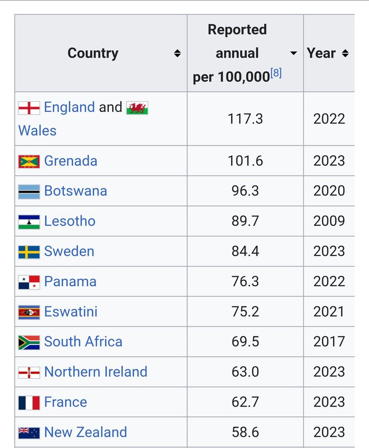 Cbi_84001's tweet photo. @TonySchear @fellaraktar And that's the funniest part. He's chilling for somebody else's border while his country is being invaded by the third world and is now number one in the world in rape per capita. https://t.co/1JeHBIpN9o