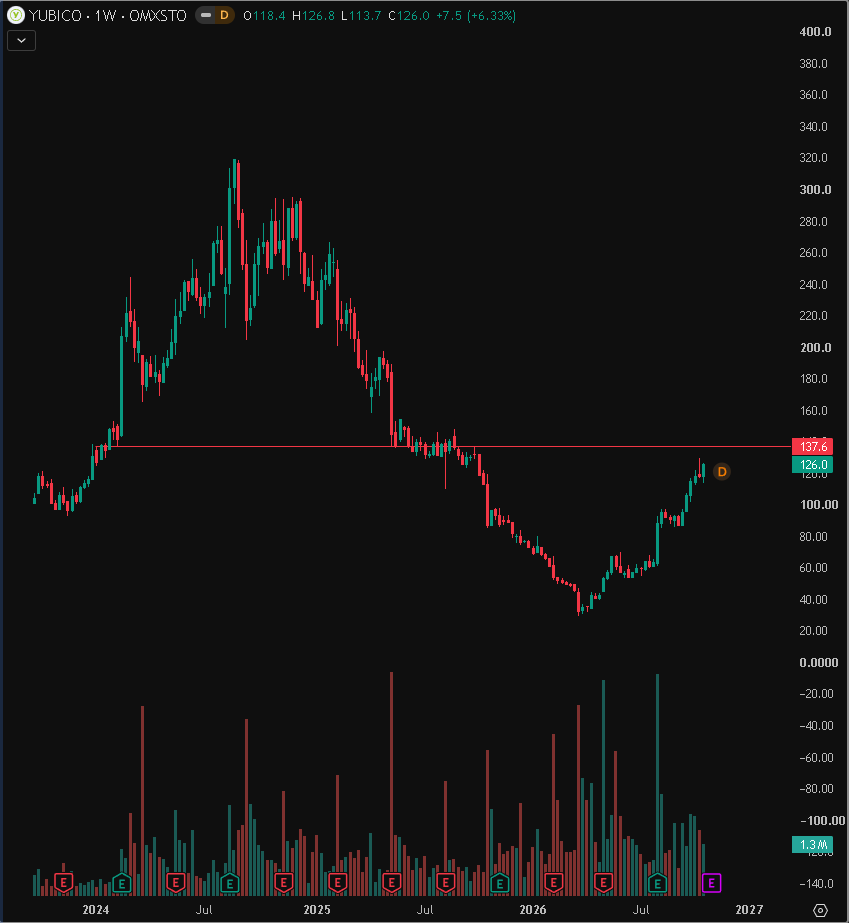 Leveluptrading's tweet photo. @mrmagan_ The stock is up ~320% since it's lows and is near an important resistance area.. https://t.co/IS784CkZ2i