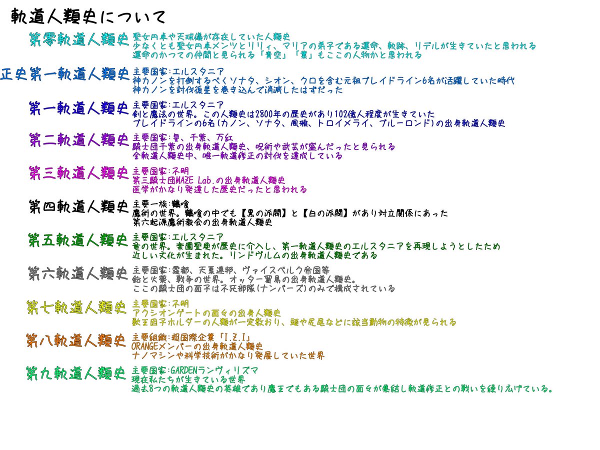 Mayuri_Mia2's tweet photo. 取り敢えずリバリバの設定周りを纏めたものを投げておく
時系列に関しては絶賛混乱中なので最終的なのが纏まり次第投げます
明日に投げれたら冗長

#リバリバ
#リバースブルーxリバースエンド https://t.co/TauHQIATaP