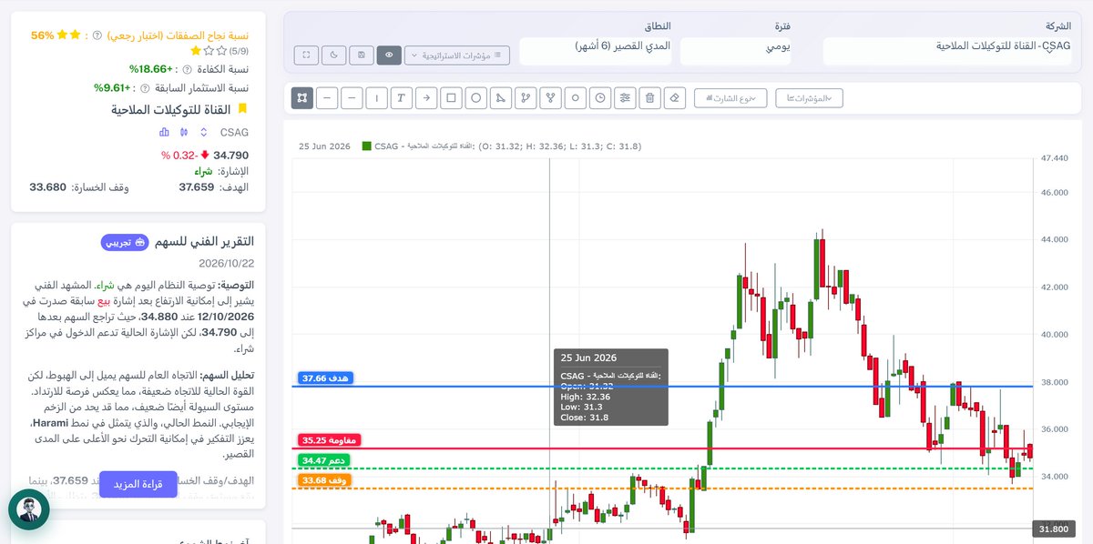 BullMarketsTody's tweet photo. #السوق المصري | التحليل الفني لسهم القناة للتوكيلات الملاحية CSAG
إشارة النظام: شراء | السعر 34.79
هدف 37.66 | وقف 33.68
دعم 34.47 / مقاومة 35.25
لأغراض تعليمية وليس توصية استثمارية
#البورصة_المصرية #EGX #تحليل_فني #CSAG #BullMarkets https://t.co/7pkPe2SN7c