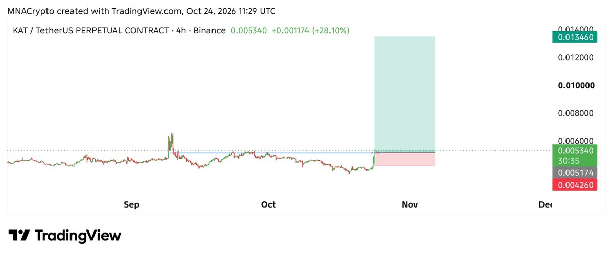 MNACryptoCalls's tweet photo. Pay attention to $KAT 👀

$KAT is breaking out resistance on 4h timeframe 👀 (giving me vibe of $irys &amp; $birb)

Expecting Massive 200%-300% Bullish Rally 📈

Free Signals Group: https://t.co/TuunuHj5UX

#Crypto #KAT #KATUSDT #KATCoin #cryptocurrency https://t.co/AIjQXXkx6R