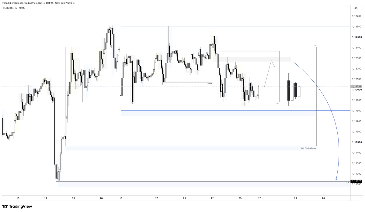 IvanniFX's tweet photo. EURUSD - Outlook

I think that for this week we will continue with the bearish movement

We have a daily range aligned with the macro, therefore I no longer expect it to make a deeper retracement

This week we have a calendar with important news, so I will adapt according news https://t.co/5iYhcUvqiJ