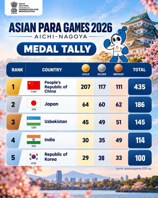 airnewsalerts's tweet photo. 𝐑𝐞𝐜𝐨𝐫𝐝-𝐁𝐫𝐞𝐚𝐤𝐢𝐧𝐠 𝐏𝐞𝐫𝐟𝐨𝐫𝐦𝐚𝐧𝐜𝐞 𝐛𝐲 𝐈𝐧𝐝𝐢𝐚’𝐬 𝐏𝐚𝐫𝐚 𝐀𝐭𝐡𝐥𝐞𝐭𝐞𝐬! 🇮🇳
Team India concludes the #AsianParaGames2026 with a record 114 medals, surpassing its previous tally of 111 medals at Hangzhou 2022. 🥇🥈🥉
#AichiNagoya2026 #TeamIndia #Cheer4Bharat