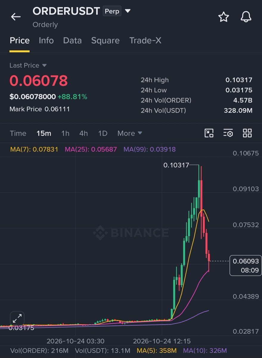 MasteringCrypt's tweet photo. $ORDER Bulls Just Got Wrecked

Short $ORDER  (DCA Entries)

EP1: 0.0640 – 50%
EP2: 0.0680 – 30%
EP3: 0.0720 – 20%

SL: 0.0850

TP1: 0.0570
TP2: 0.0520
TP3: 0.0470
TP4: 0.0390
Why:

$ORDER surged to 0.10317 before facing a sharp rejection and falling toward 0.06000. Price is below MA7 (0.07831), while MACD has turned bearish with DIF below DEA and a negative histogram. Heavy selling volume suggests momentum is fading, with MA25 near 0.05687 acting as the next key support. A breakdown could extend the correction, but a bounce from MA25 remains possible after such a steep drop.

Note: If EP2 and EP3 are not reached, enter 100% at EP1.

🫂 Join my Binance Group Chat and Let’s together win every trade.

Trade $ORDER here 👇

Trade smart. DYOR.