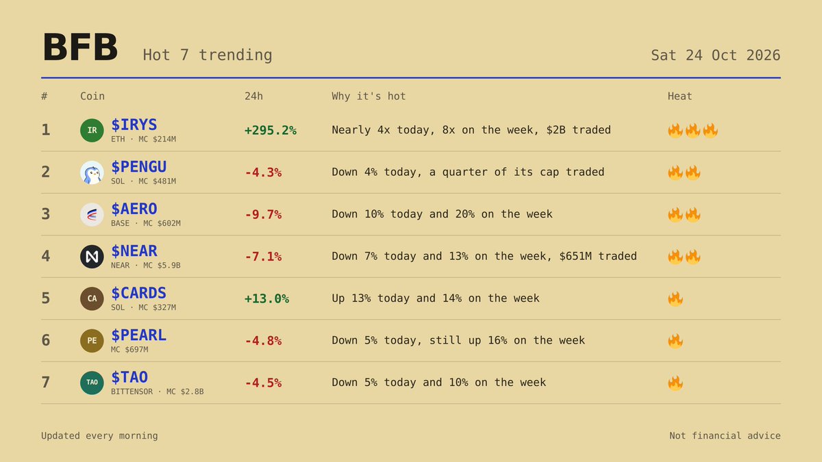 BFB's tweet photo. TOP 7 TRENDING 🔥🔥🔥🔥🔥

$IRYS $PENGU $AERO $NEAR $CARDS $PEARL $TAO https://t.co/wiD0i6hon1