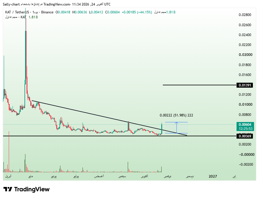 KucoinArab's tweet photo. $KAT +50% IN JUST 30 MINUTES! 🔥🔥

Another explosive move from our VIP channel! 🚀

Shared before the breakout, and the momentum is heating up!

More targets ahead! 🎯

Join our VIP private channel now 👀
https://t.co/tCRRjuAWUh https://t.co/iEvQZ299CU