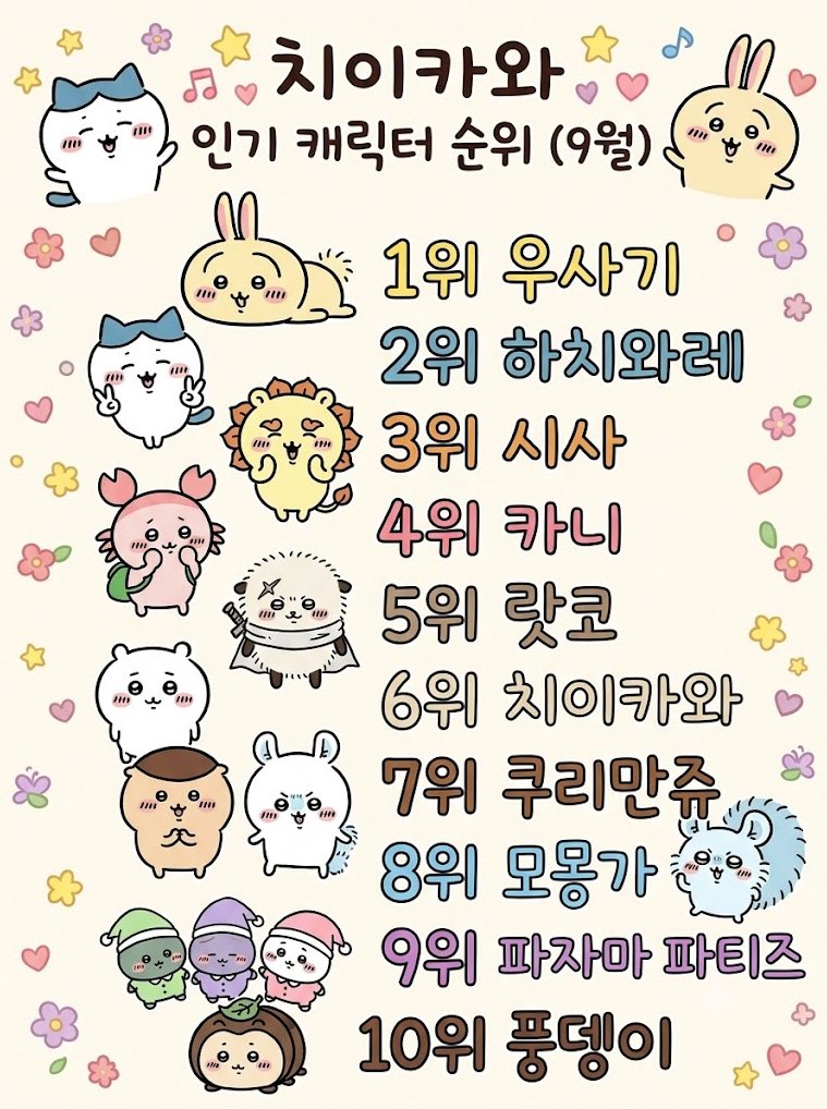 Aurora_5100's tweet photo. 주인공인 치이카와가 6위라고...? 😱

일본 '모두의 랭킹' 팬 3천 명이 투표한 
치이카와 인기 순위 근황. 

1위는 예상대로(?) 걔가 차지함 ㅋㅋㅋ
여러분 최애는 몇 위인가요? https://t.co/MIM8EFMgz2
