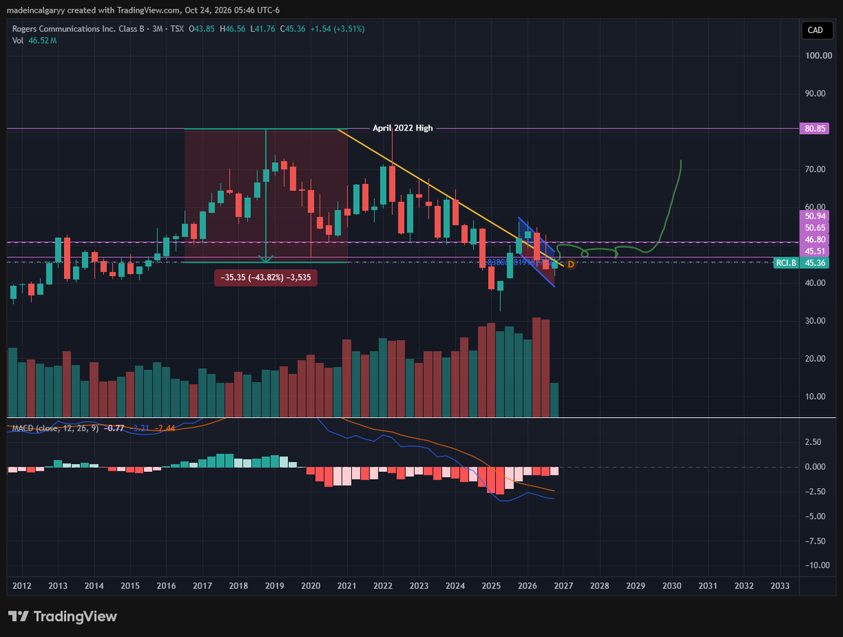 TheGamerr_'s tweet photo. $RCI Rogers Communication.

down almost 44% from the top from April of 2022

This could be a decent swing opportunity, 
Pays good dividend aswell.

This is looking for a lower high.

(High Risk Trade) https://t.co/txiXOw8Fb1