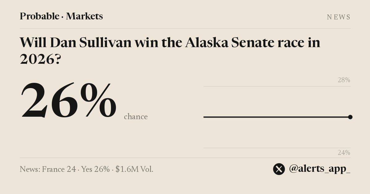 alerts_app_'s tweet photo. JUST IN: Donald Trump challenges Alaska Senate race — France 24

📊 Will Dan Sullivan win the Alaska Senate race in 2026?
Yes 26% on Polymarket · $1.6M Vol.

Is the market right? https://t.co/WJ4A08dkN7