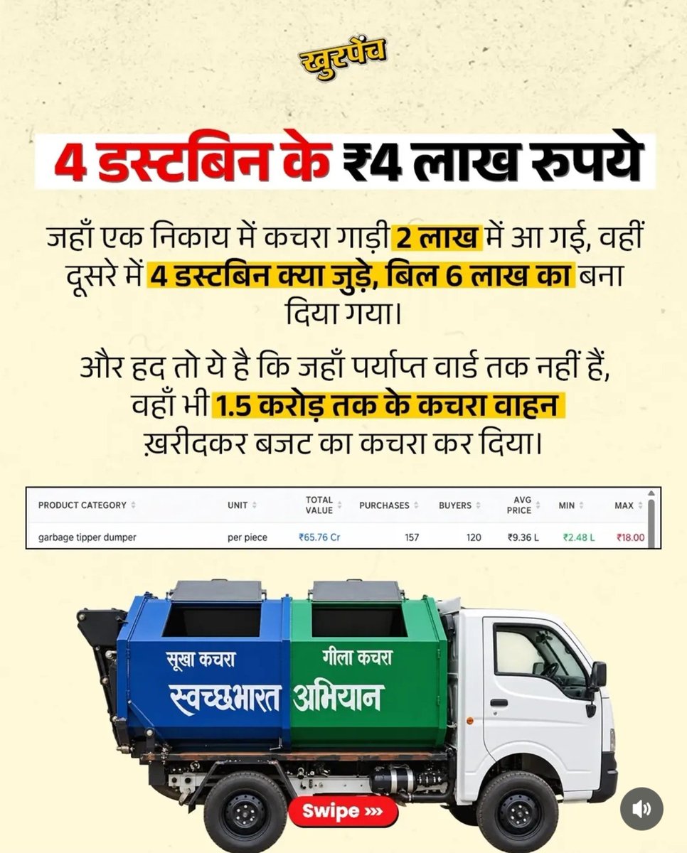Khurpench_'s tweet photo. ₹5 का फिनाइल ₹33,500 में और ₹306 का LED बल्ब ₹11,800 में! 😳

मध्य प्रदेश के GeM पोर्टल पर ₹1,134 करोड़ की खरीद को लेकर सामने आई AI रिपोर्ट ने सरकारी खरीद प्रक्रिया पर गंभीर सवाल खड़े किए हैं। रिपोर्ट में कीमतों में भारी अंतर, एक ही सप्लायर को कई ठेके और साइबर सुरक्षा में सेंध लगने जैसे मुद्दे उठाए गए हैं।

दावा है कि सही कीमतों पर खरीद होती , तो सरकारी खजाने के ₹250 करोड़ बच सकते थे। अब सवाल है कि इन खरीदों की निष्पक्ष जाँच कब होगी और ज़िम्मेदार लोगों पर क्या कार्रवाई होगी?

पूरी पड़ताल के लिए carousel पढ़ें।