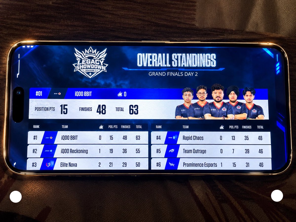 OtherThanEmp's tweet photo. 1W Legacy Showdown Season 1 | Day 2 
#8Bit Clinches The CHICKEN DINNER In The Last Match Of Day 2
📊 OVERALL STANDINGS: 🥇 #8bit 🥈 #Reckoning  🥉 #EliteNova 
What a performance by #8bit Keep the momentum going! 
@S8ulesports 💛🐉🚀 https://t.co/zLhLMiNelx