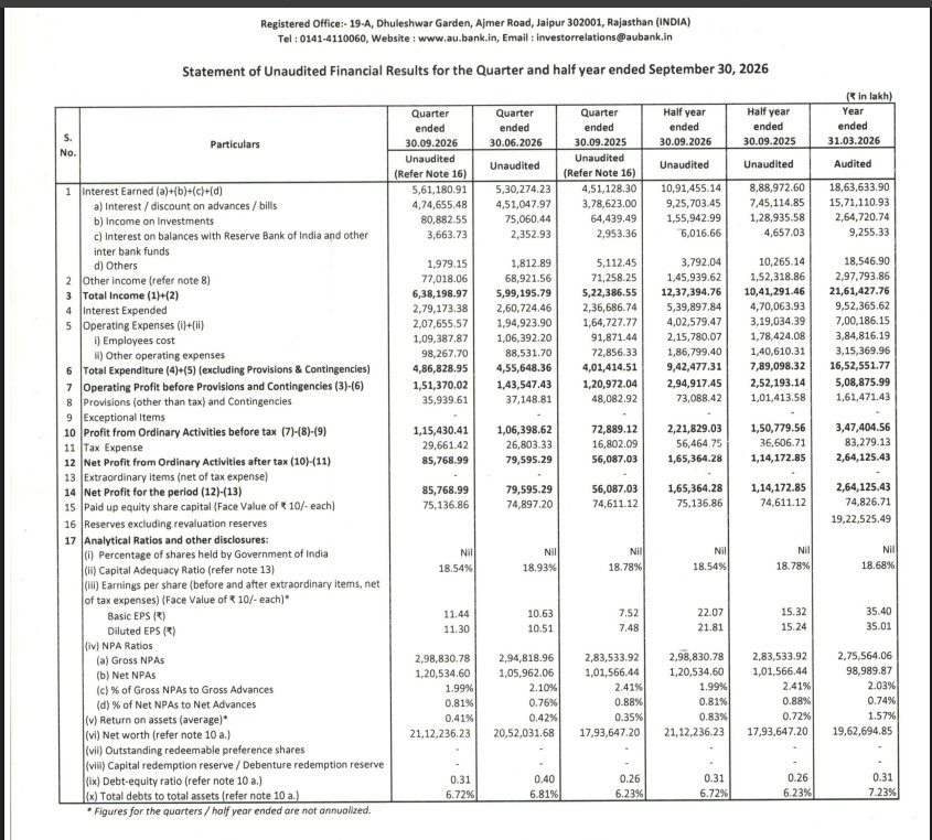 Pulsetradinghub's tweet photo. 🏦 #AUBANK Q2FY27: PROFIT JUMPS 53% — STRONG QUARTER! 📈

AU Small Finance Bank delivered strong year-on-year earnings growth.

💰 Net Profit: ₹857.7 Cr | +52.9% YoY

💰 Net Interest Income: ₹2,820.1 Cr | +31.5% YoY

📈 Pre-Provision Operating Profit: ₹1,513.7 Cr | +25.1% YoY

📈 Profit Before Tax: ₹1,154.3 Cr | +58.4% YoY

Provisions declined significantly year-on-year, while Gross NPA improved.
But there’s one asset-quality metric to watch: Net NPA rose QoQ. 🧵