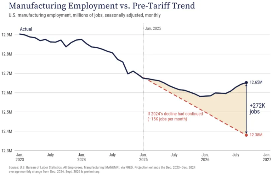 oren_cass's tweet photo. Good chart from this week's The Real Economy @commonplc: https://t.co/7fwL2ZQCfy